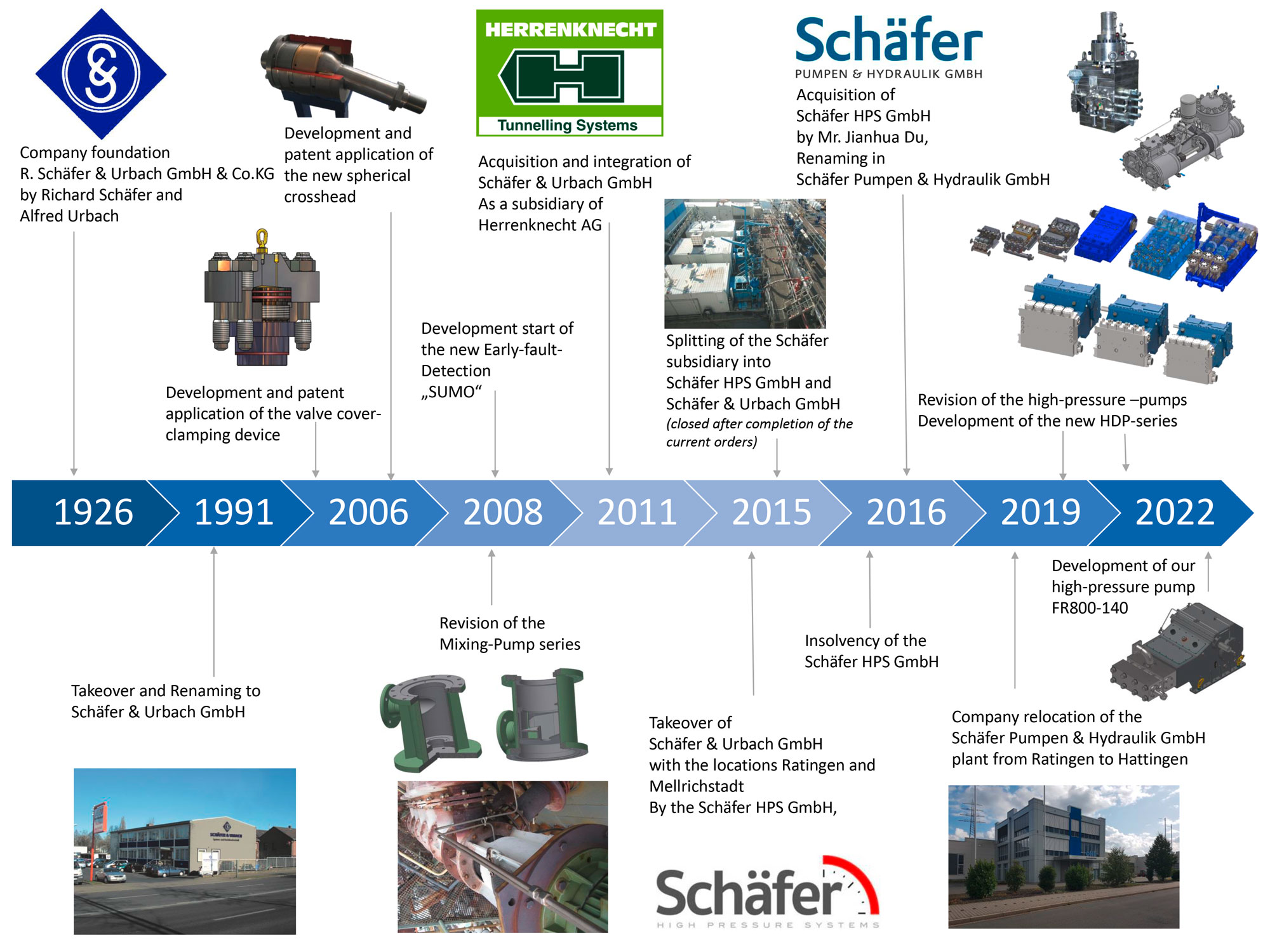 Timeline Schäfer Pumpen und Hydraulik